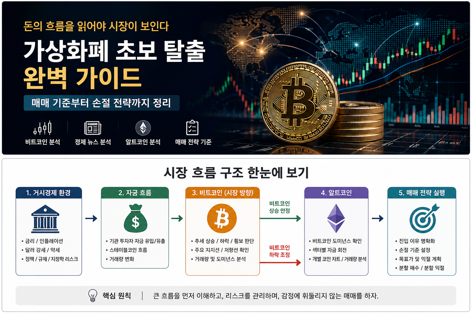가상화폐 초보 탈출을 위한 선물 거래 방법과 매매 구조를 정리한 가이드 이미지