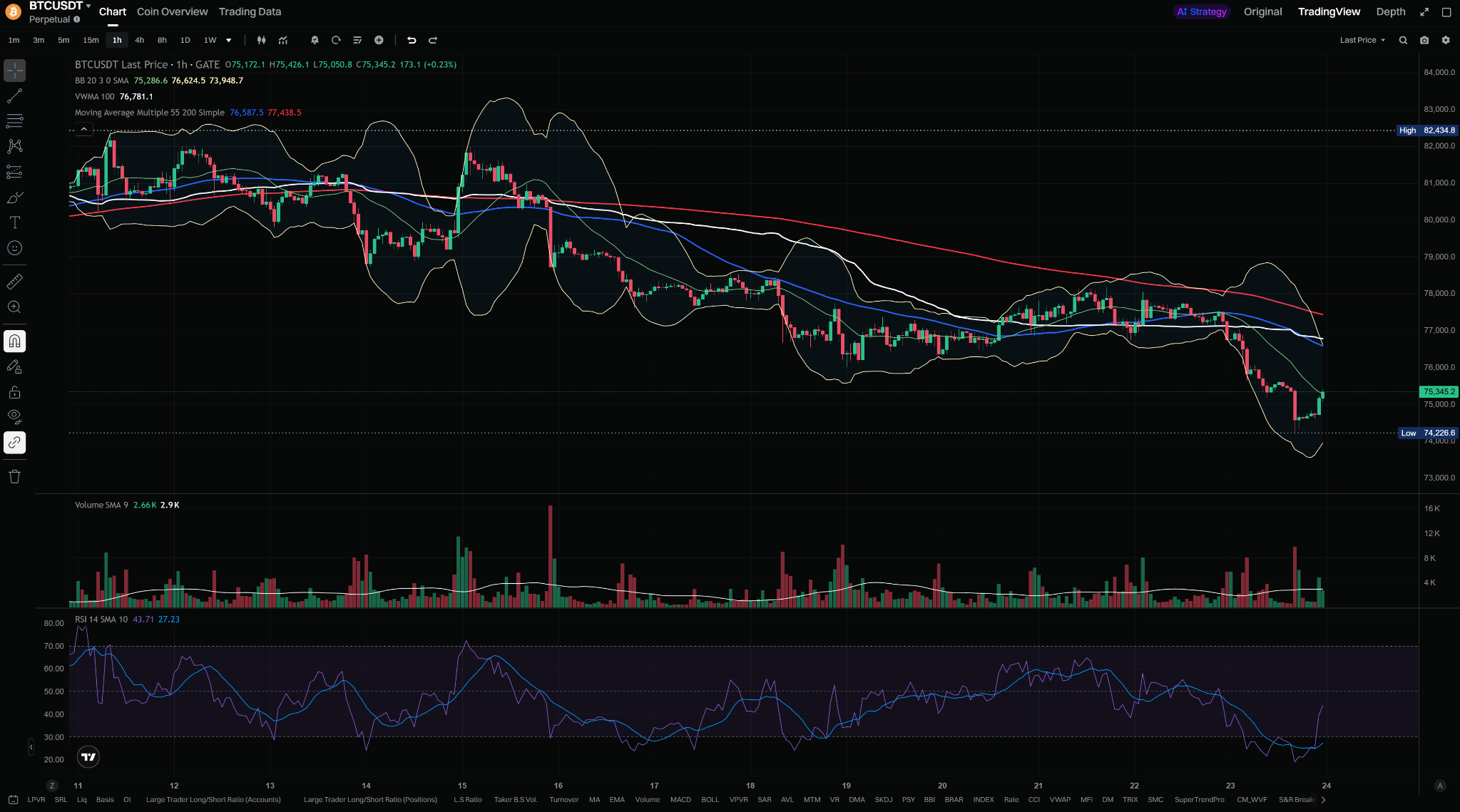 비트코인 1시간봉 차트 - 볼린저밴드, VWMA100, RSI 분석