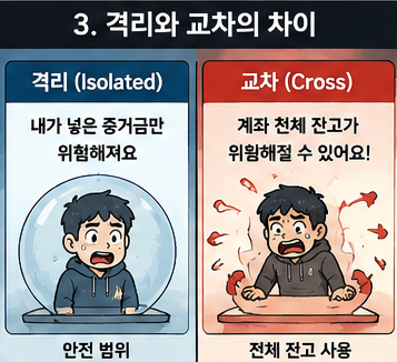 격리마진과 교차마진의 차이를 설면한 이미지