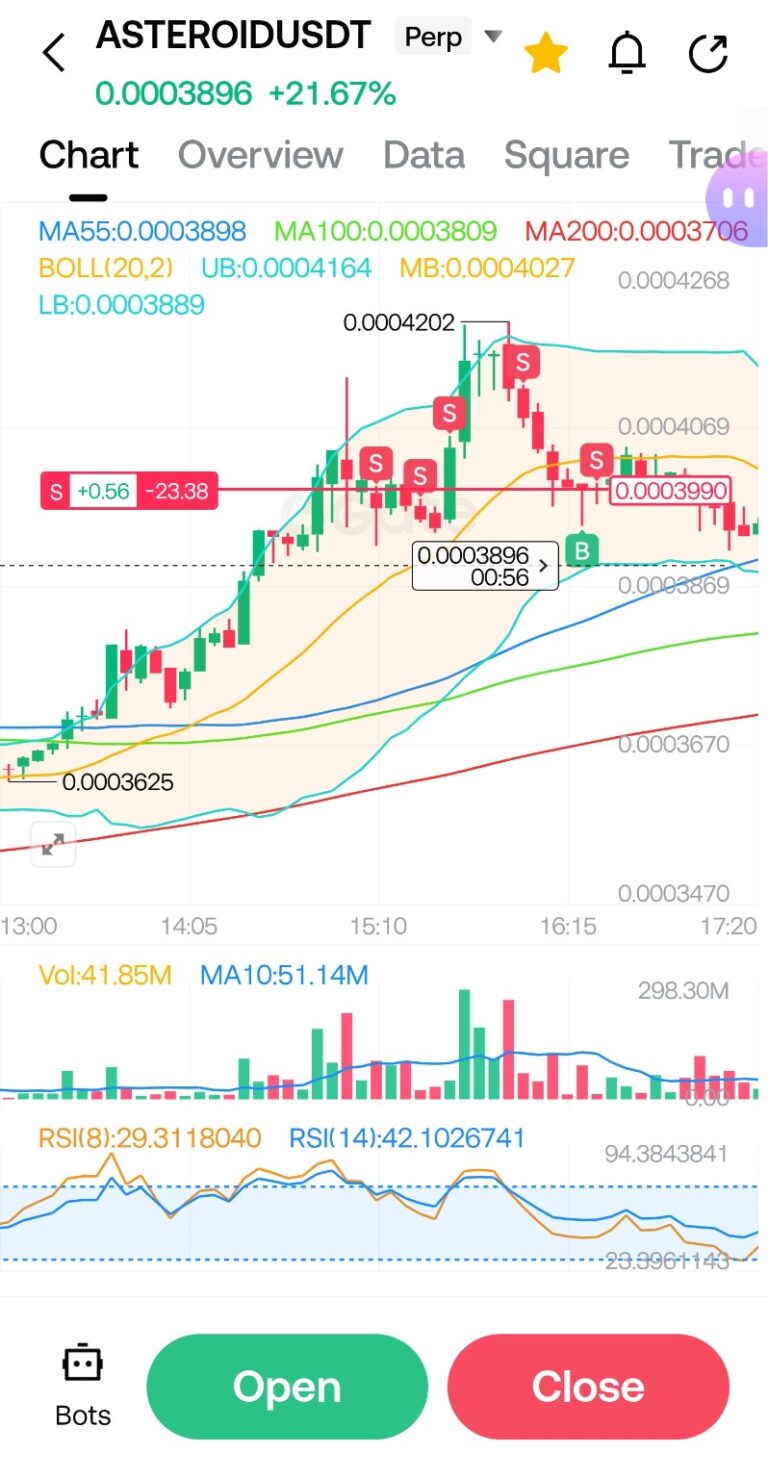 ASTEROIDUSDT 15분봉 RSI 하락 다이버전스와 거래량 감소가 나타난 숏 진입 차트 분석