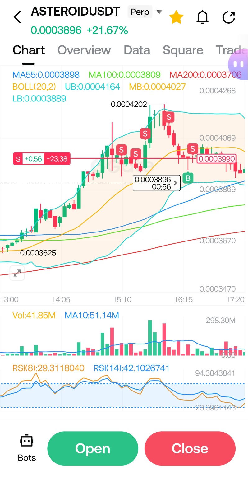 ASTEROIDUSDT 15분봉 RSI 하락 다이버전스와 거래량 감소가 나타난 숏 진입 차트 분석