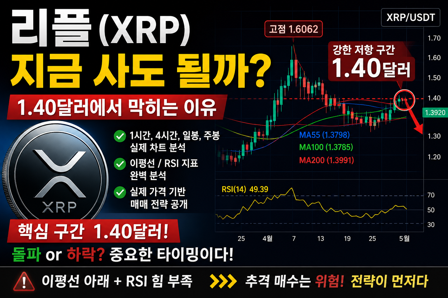 리플 XRP 1.40달러 저항 구간에서의 매수 타이밍과 조정 가능성을 분석한 차트 이미지