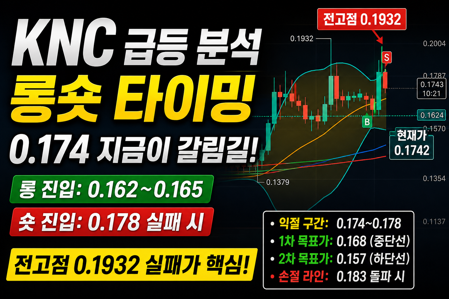 KNC 코인 급등 차트 분석 이미지, 현재가 0.174 기준 롱 진입 0.162~0.165 구간과 숏 진입 0.178 실패 구간, 전고점 0.1932 실패 이후 매매 전략 설명