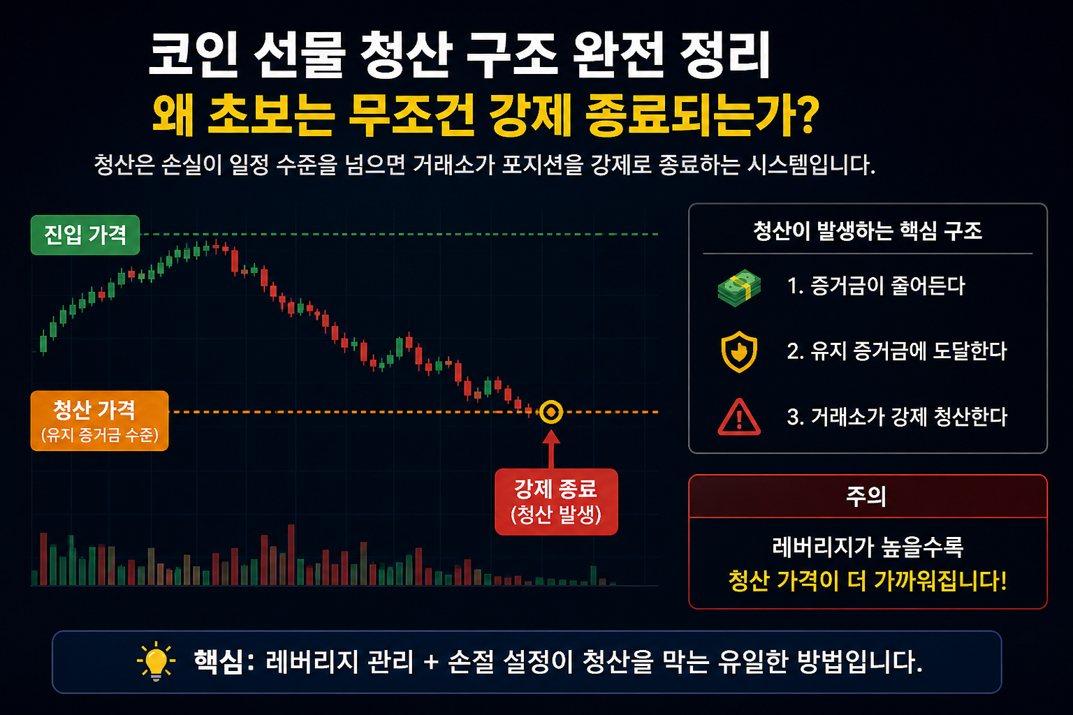 코인 선물 청산 구조 설명 이미지, 강제 청산이 발생하는 조건과 레버리지 리스크 구조