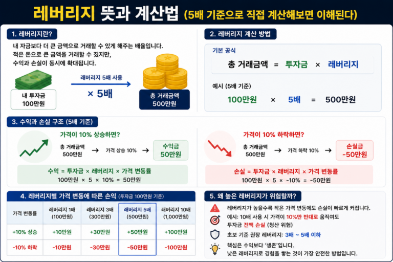 코인 레버리지 계산 구조 설명 이미지, 5배 10배 레버리지 수익 손실 구조 예시