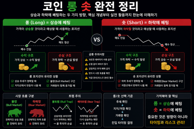 코인 롱 숏 차이 설명 이미지, 불장 하락장 불트랩 베어트랩까지 포함한 구조 정리