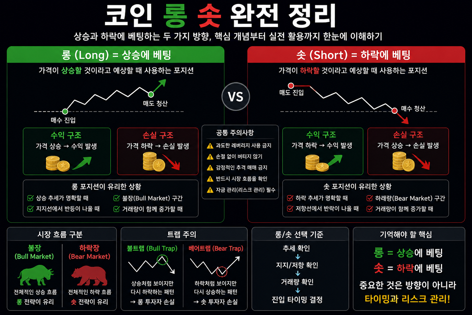 코인 롱 숏 차이 설명 이미지, 불장 하락장 불트랩 베어트랩까지 포함한 구조 정리