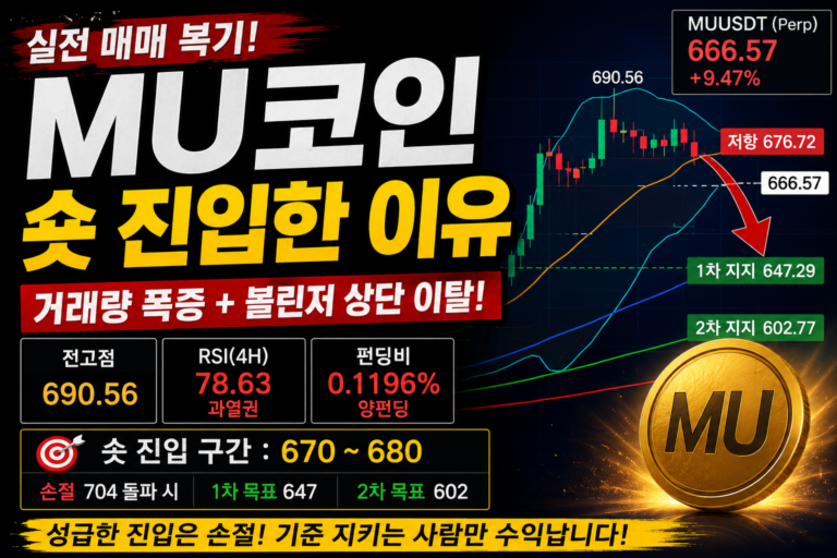 MU코인 차트 분석 썸네일 이미지, 거래량 급증 이후 볼린저밴드 상단 이탈과 690.56 저항 구간에서 숏 진입한 실제 매매 전략을 설명하는 이미지