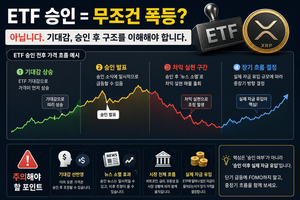 리플 ETF 승인 이후 가격 흐름과 차익 실현 가능성을 설명하는 XRP ETF 인포그래픽 이미지, ETF 승인 후 반드시 폭등하는 것이 아니라 기대감 선반영과 실제 자금 유입이 중요하다는 내용을 시각적으로 설명한 가상화폐 분석 이미지