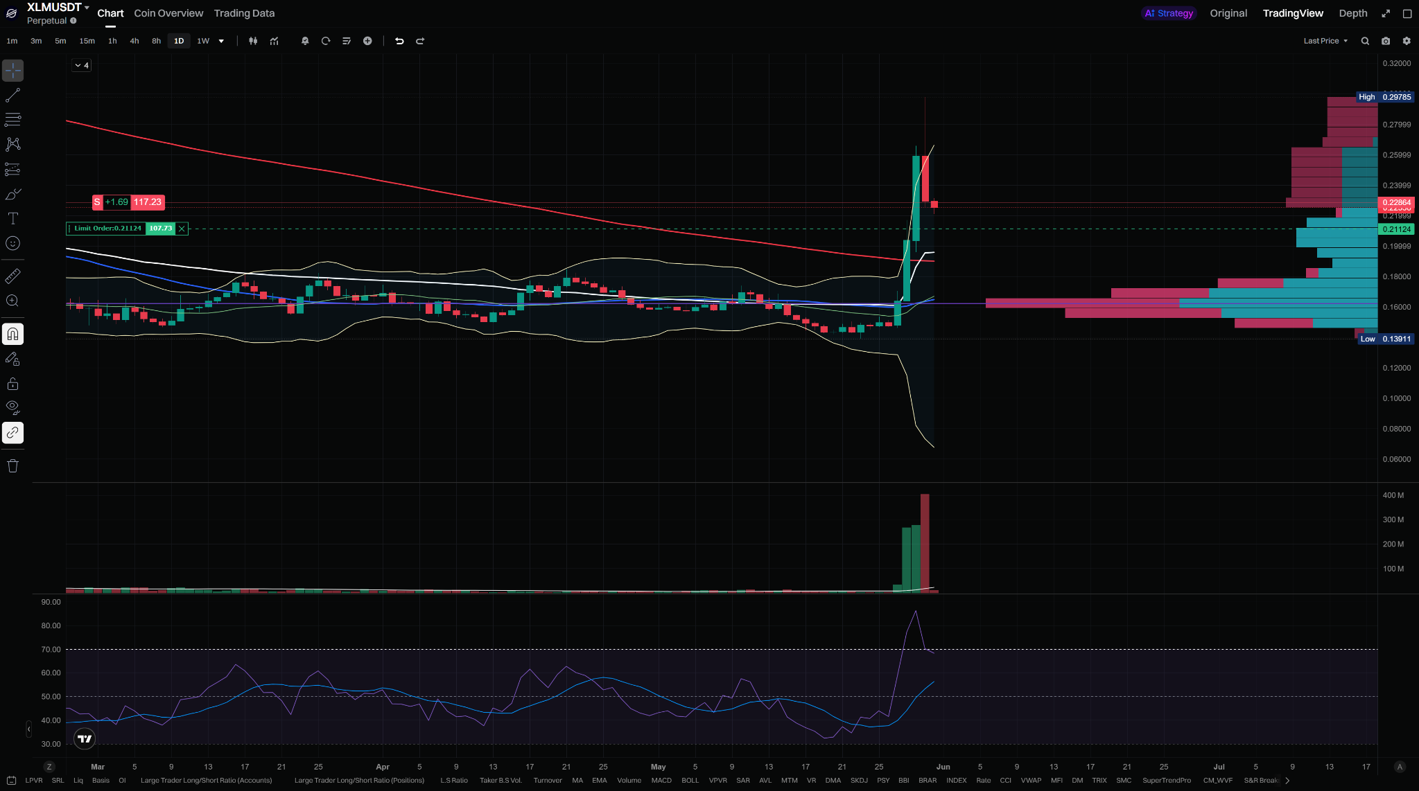스텔라루멘 XLM 일봉 차트 분석