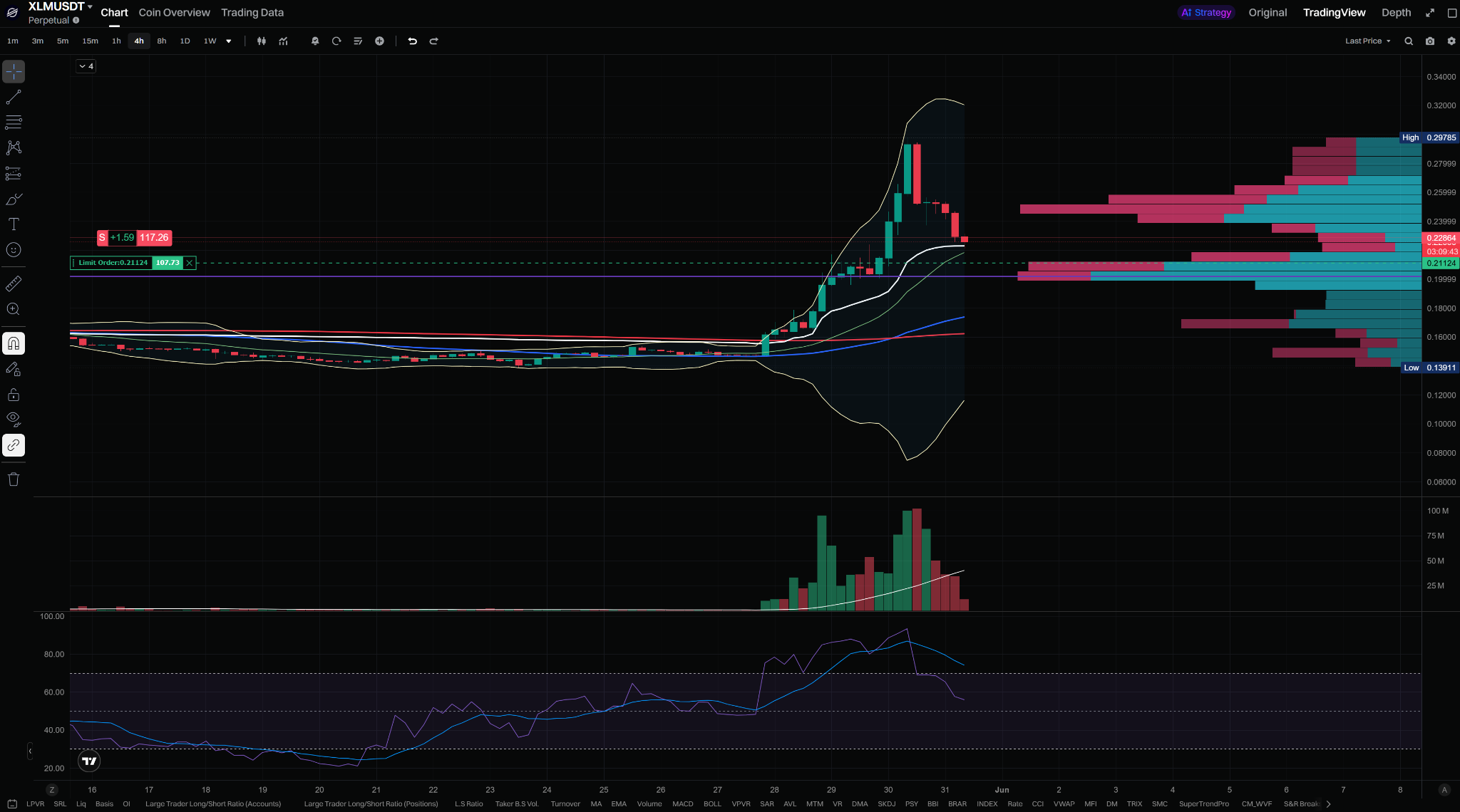 스텔라루멘 XLM 4시간봉 차트 분석