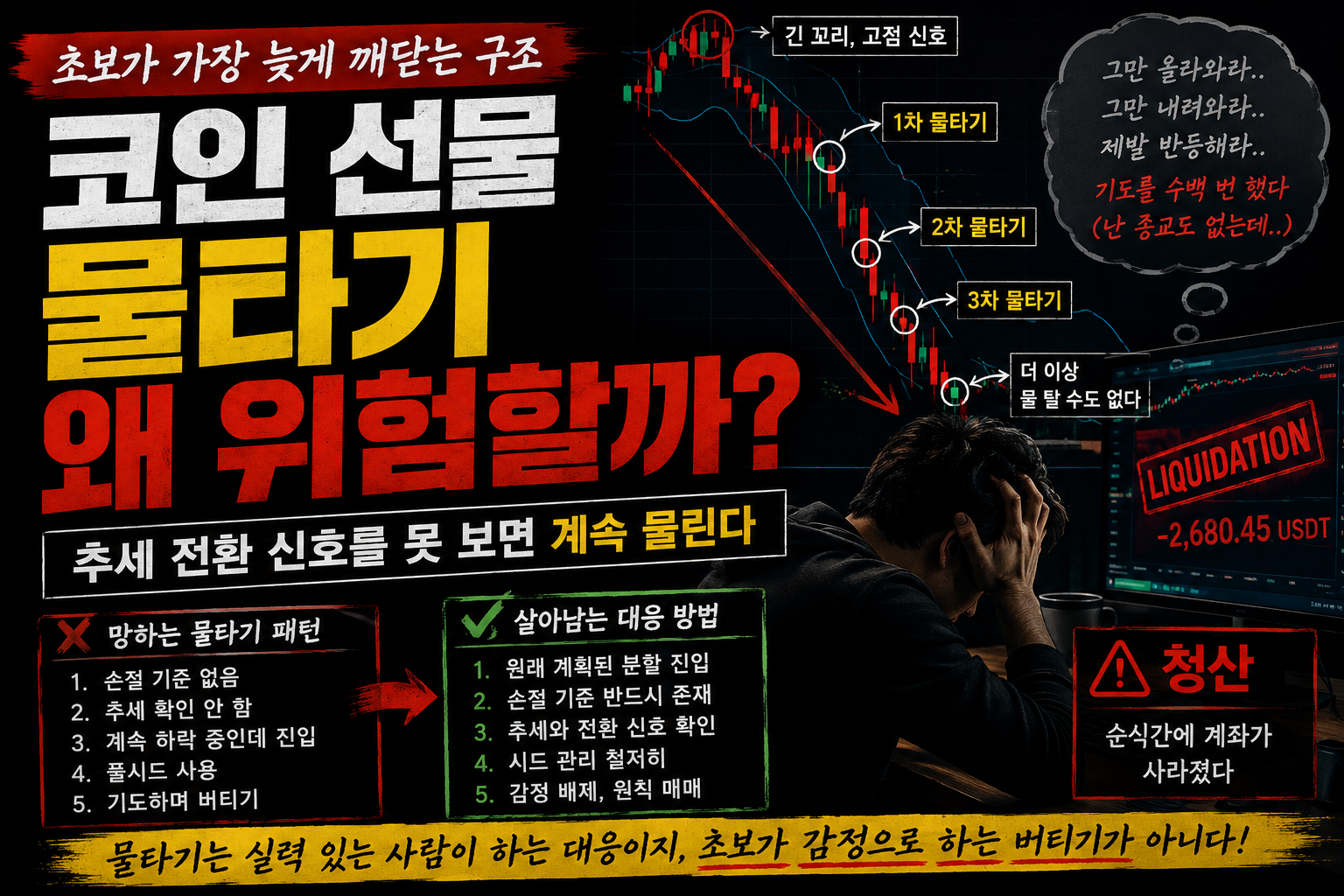 코인 선물 물타기 위험성과 추세 전환 실패로 반복 청산되는 구조를 설명하는 이미지