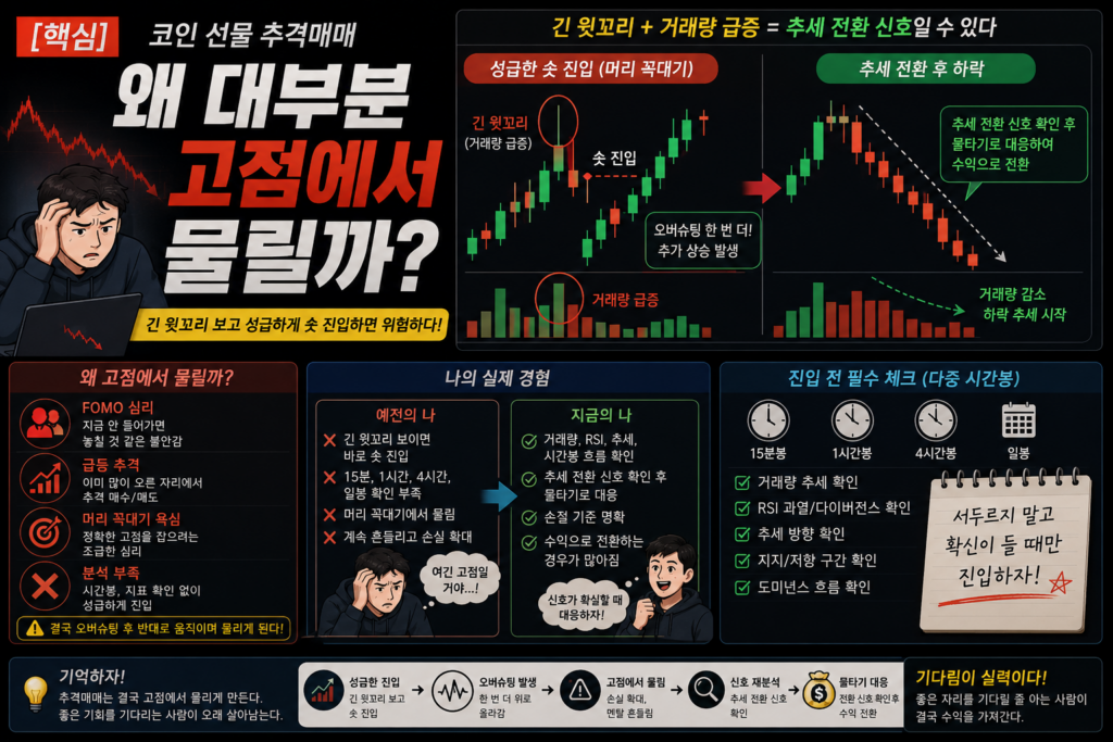 코인 선물 추격매매와 고점 숏 진입 위험성, 오버슈팅과 물타기 대응 전략을 설명하는 트레이딩 분석 이미지