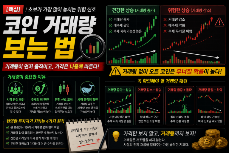 코인 거래량 증가와 감소 패턴을 통해 상승과 하락 위험 신호를 설명하는 비트코인 거래량 분석 이미지